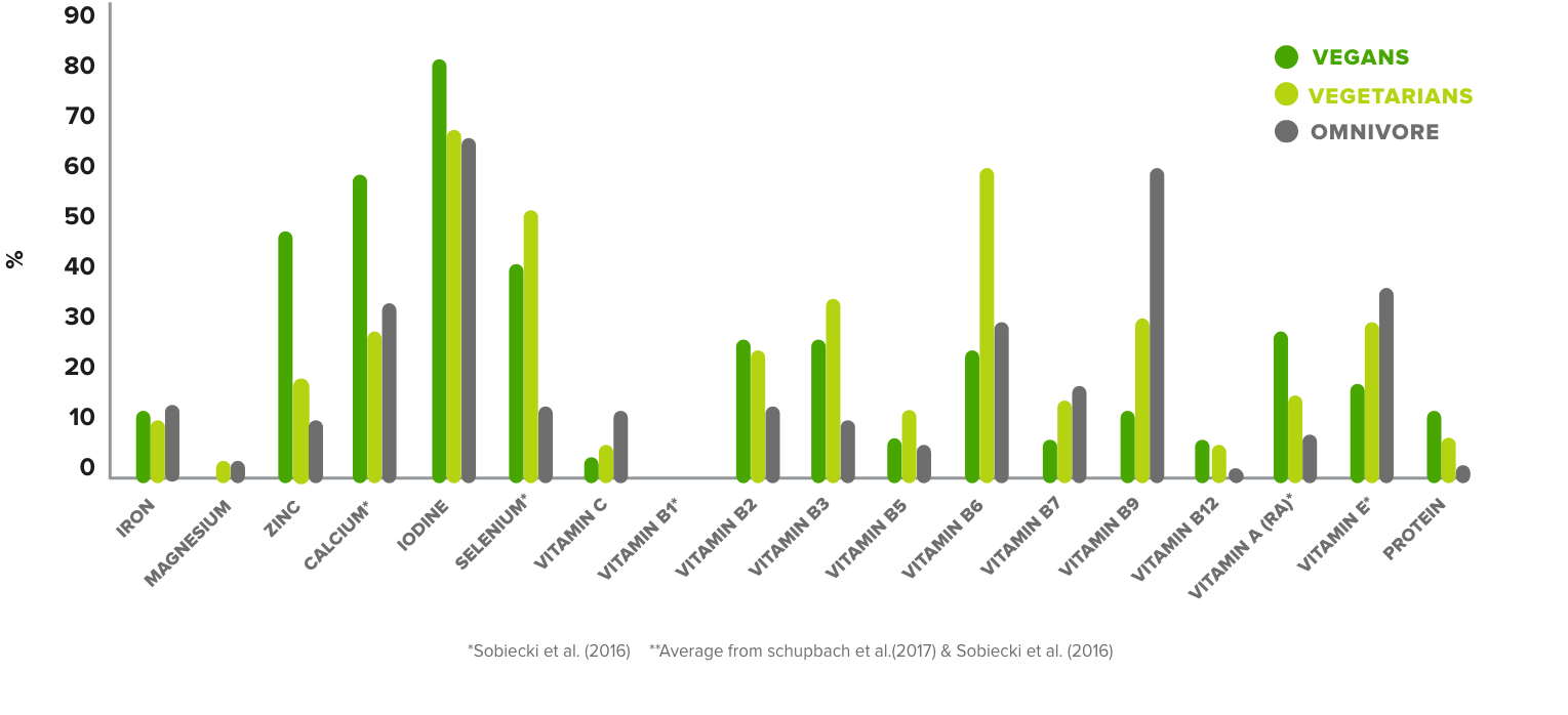 Chart for percentage of people with nutrient deficiency